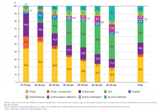 Figure - Méthodes de contraception utilisées en France en 2016 par les femmes concernées par la contraception selon l'âge