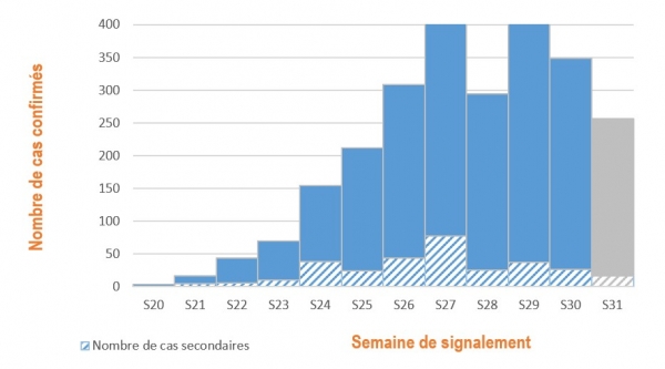 Figure 4. Cas confirmés de variole du singe (n=2 600 cas) par semaine de signalement, France, mai-août 2022 (données au 09/08/2022 – 12h00).