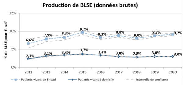 Figure - Evolution entre 2012 et 2020 de la proportion d’E. coli productrices de BLSE chez les patients vivant à domicile et en EHPAD, France