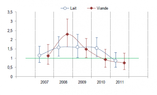 évolution des SMR par suicide chez les éleveurs bovins-lait et bovins-viande, 2007-2011