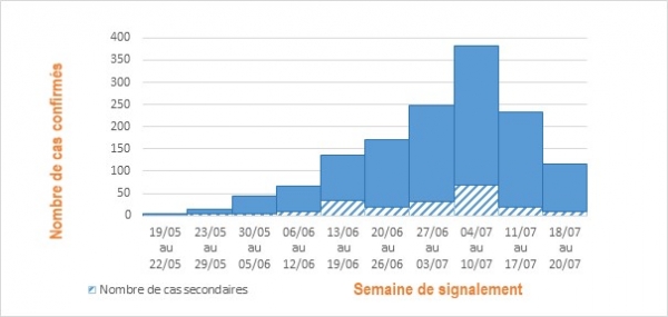 Figure 4. Cas confirmés de variole du singe (n= 1 410 cas) par semaine de signalement, France, mai-juillet 2022 (données au 21/07/2022 – 12h00)
