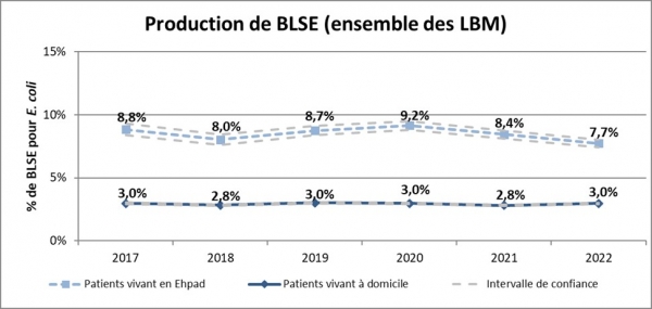 Evolution entre 2017 et 2022 de souches E. coli productrices de BLSE isolées d'un prélèvement urinaire chez les patients vivant à domicile et en Ehpad, France, Mission Primo