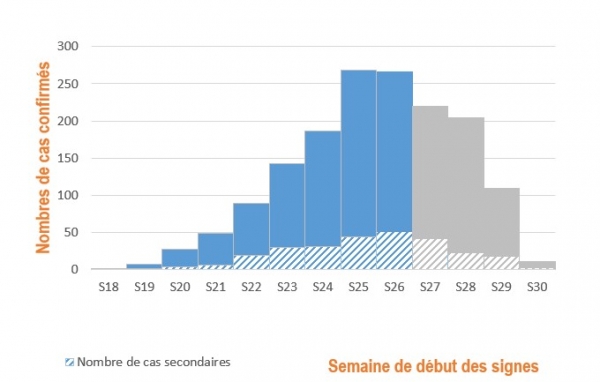 Figure 3. Cas confirmés de variole du singe (n=1 578 cas) par semaine de début des symptômes, France, mai-août 2022 (données au 02/08/2022 – 12h00).