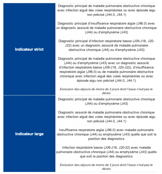 Algorithme de définition des séjours pour exacerbation de BPCO dans le PMSI (codes CIM 10)