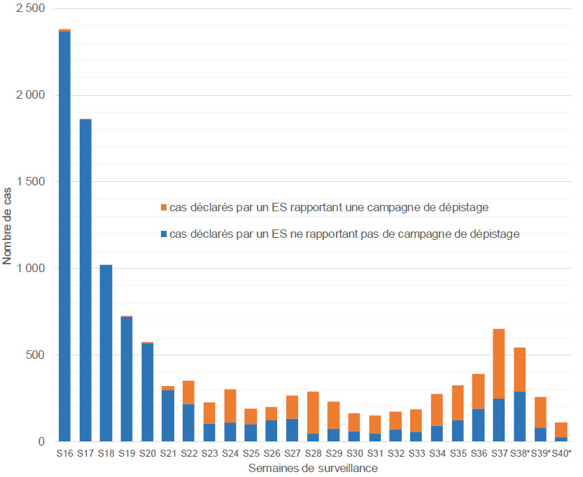 Nombre de professionnels COVID-19 déclarés dans les établissements de santé, depuis le 13 avril 2020 (données au 05/10/20, N=12 167), France